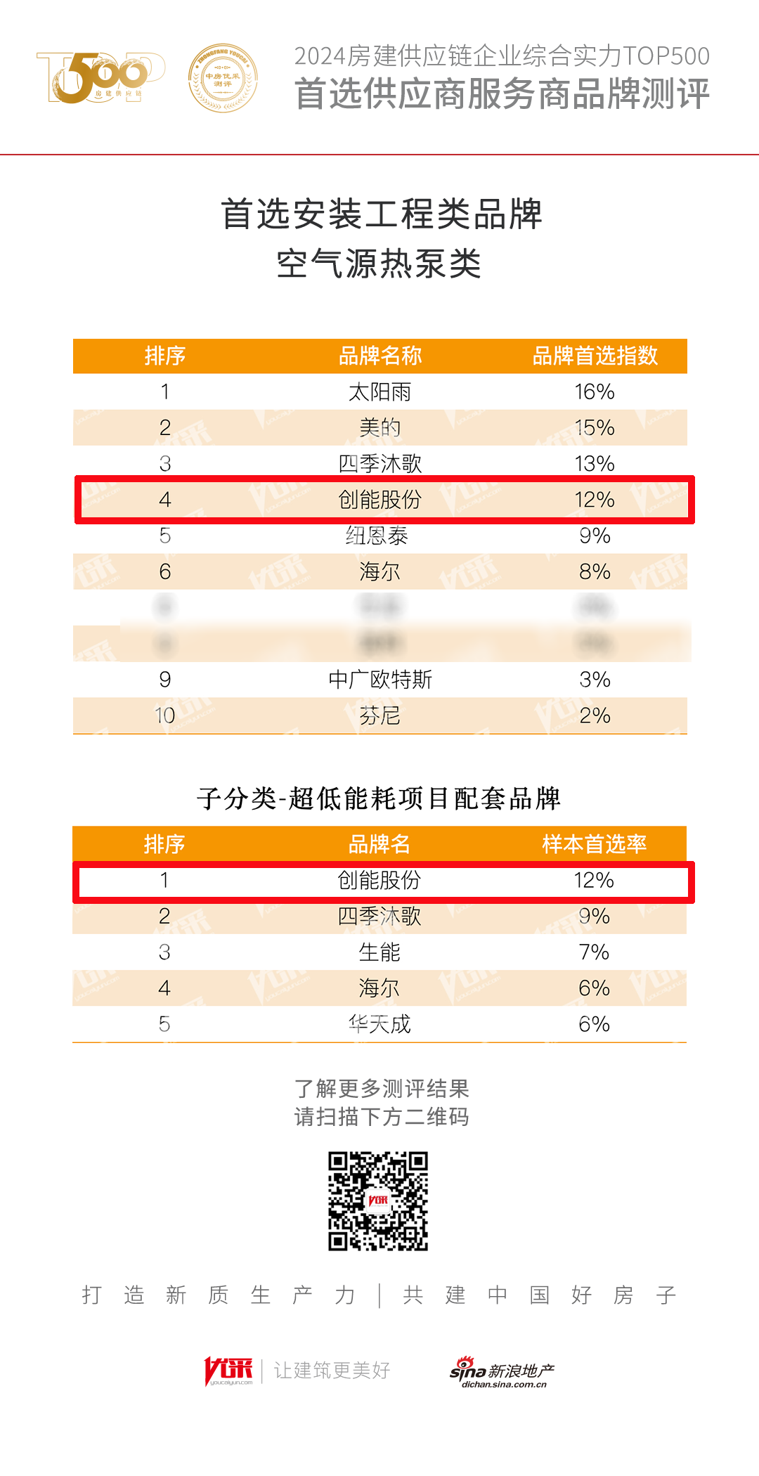 超低能耗項(xiàng)目配套品牌第一！2024房地產(chǎn)TOP500測(cè)評(píng)成果發(fā)布，創(chuàng)能股份榮獲三大獎(jiǎng)項(xiàng)！